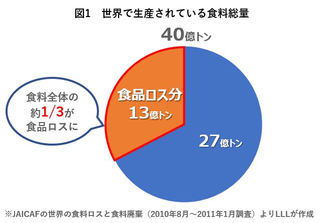 コラム シリーズ 食品ロス 日本の現状から見える問題 一般社団法人ロングライフ ラボ 公式 サイト